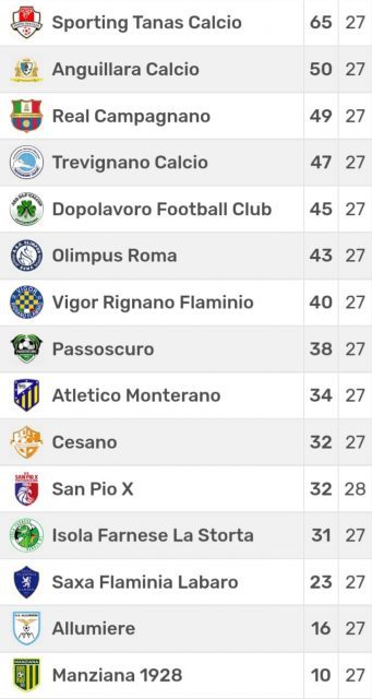 Calcio Prima Categoria, Labaro e Cesano superano rispettivamente Dlf e San Pio. L’Anguillara consolida la seconda piazza