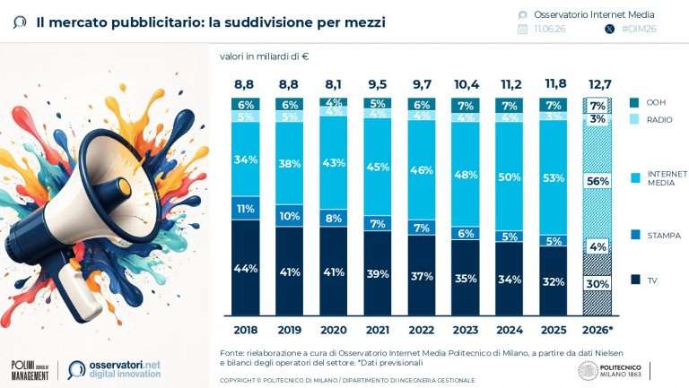 AI e pubblicità: il mercato digitale cresce in Italia