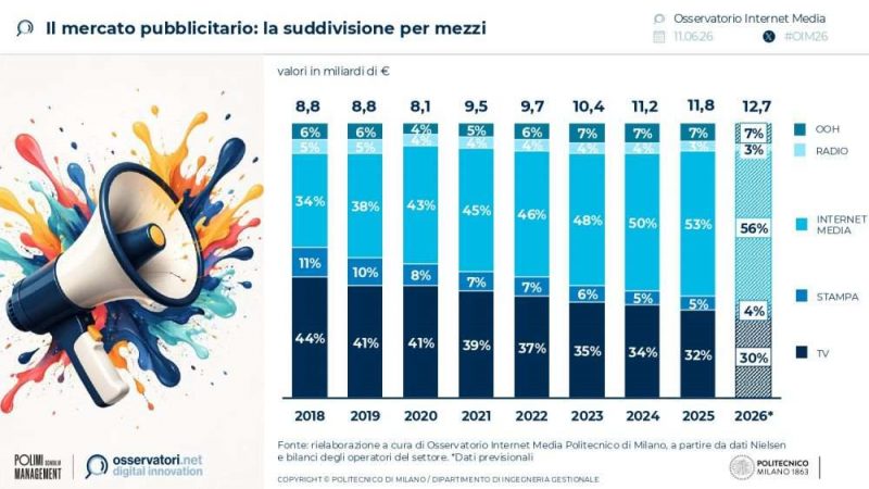 AI e pubblicità: il mercato digitale cresce in Italia